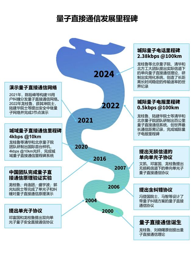 完全国产化的自主创新！中国量子直接通信再创世界纪录(2)