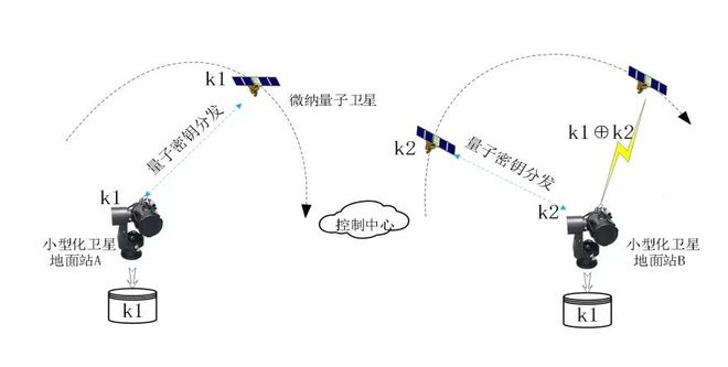 国盾量子通信 小型化量子卫星地面站
