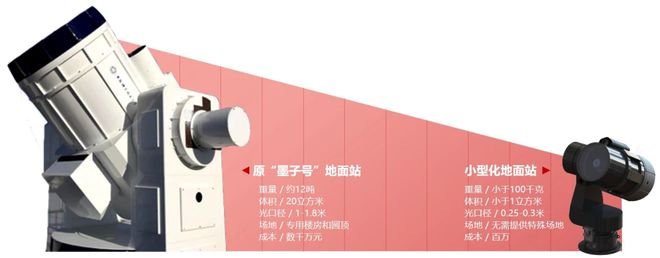 国盾量子通信 小型化量子卫星地面站(3)