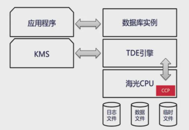 技术应用丨金融数据安全密码创新应用研究——基于海光CPU的数据库加密探索实践(2)
