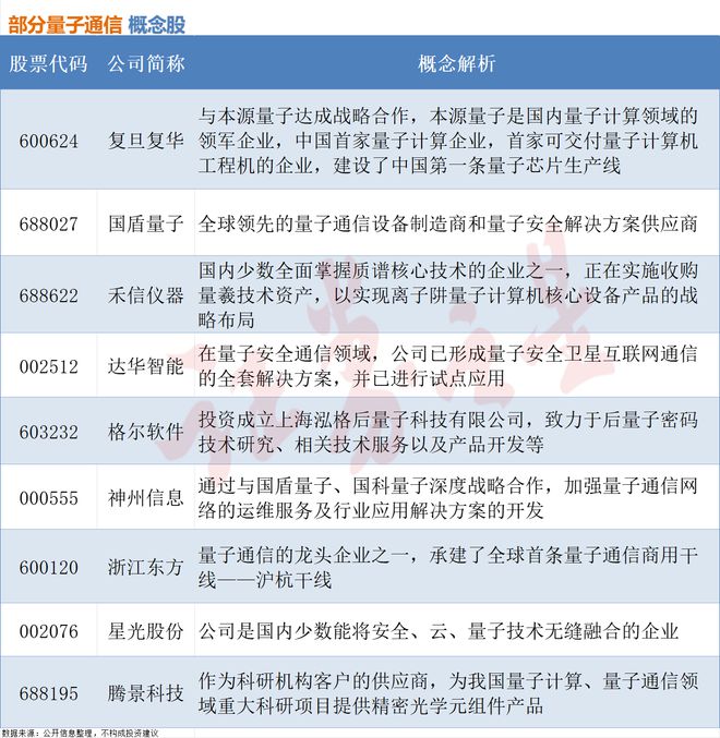 量子通信技术“风起”相关概念股梳理（附股）