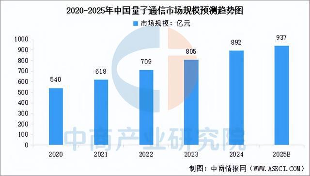 2025年中国量子通信行业市场前景预测研究(3)
