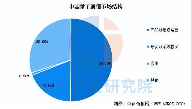 2025年中国量子通信行业市场前景预测研究(4)